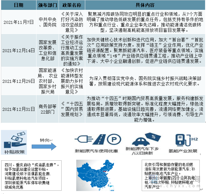 多部委陆续发布政策规划,将新能源汽车/氢燃料电池汽车作为推广的重点