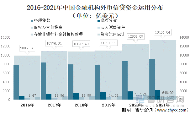 2016-2021年中国金融机构外币信贷资金运用分布（单位：亿美元）