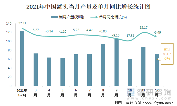 2021年中国罐头当月产量及单月同比增长统计图