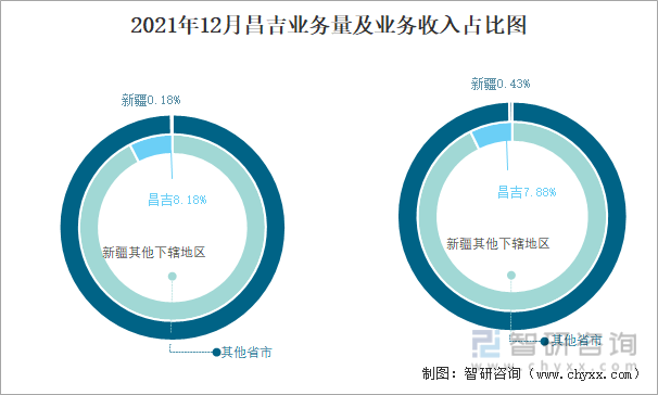 2021年12月昌吉业务量及业务收入占比图