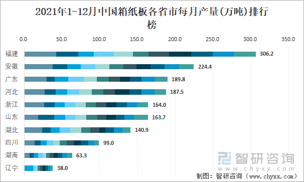 2021年1-12月中国箱纸板各省市每月产量排行榜