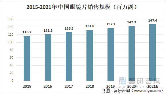 2015-2021年中国眼镜片销售规模（百万副）