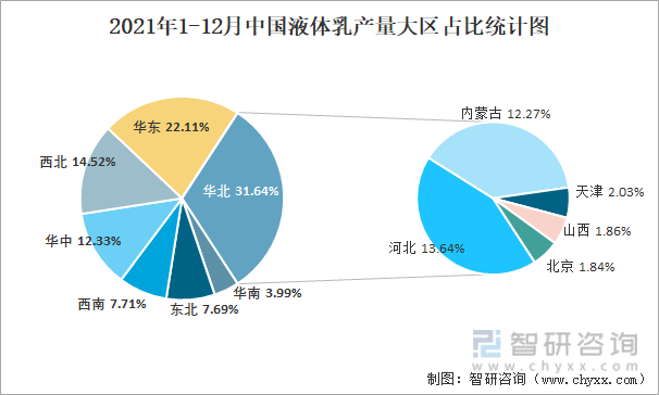 2021年1-12月中国液体乳产量大区占比统计图