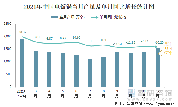 2021年中国电饭锅当月产量及单月同比增长统计图