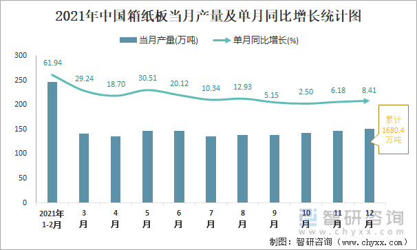 2021年中国箱纸板当月产量及单月同比增长统计图