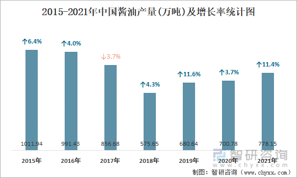 2015-2021年中国酱油产量及增长率统计图