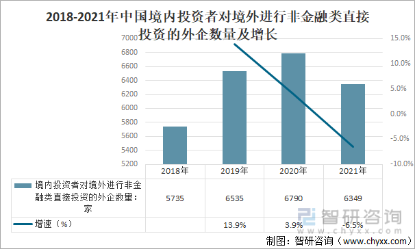 2018-2021年中国境内投资者对境外进行非金融类直接投资的外企数量及增长