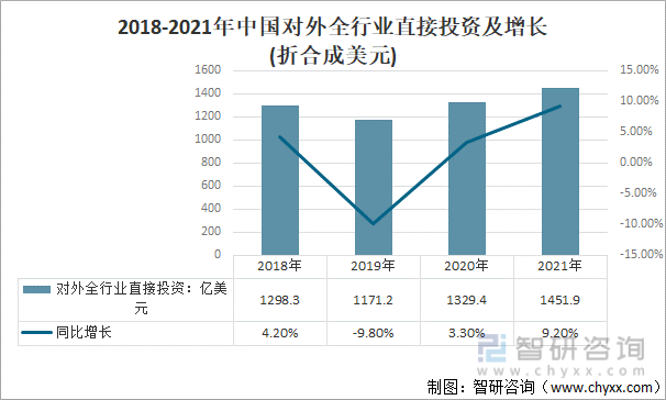 2018-2021年中国对外全行业直接投资及增长(折合成美元)