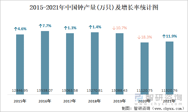2015-2021年中国钟产量及增长率统计图