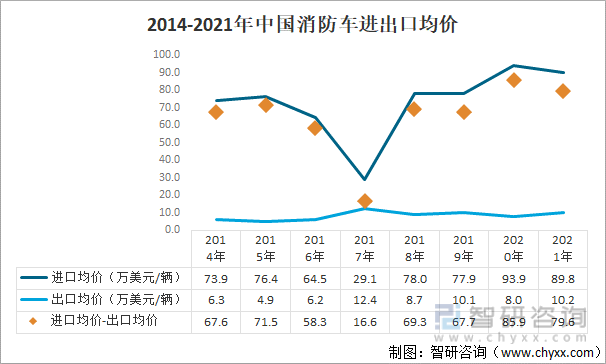 2014-2021年中国消防车进出口均价