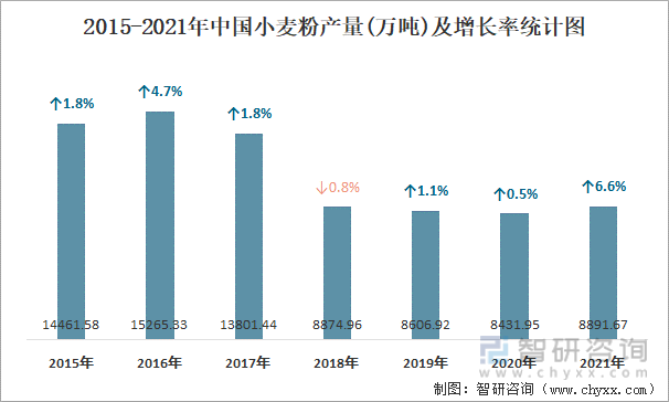2015-2021年中国小麦粉产量及增长率统计图
