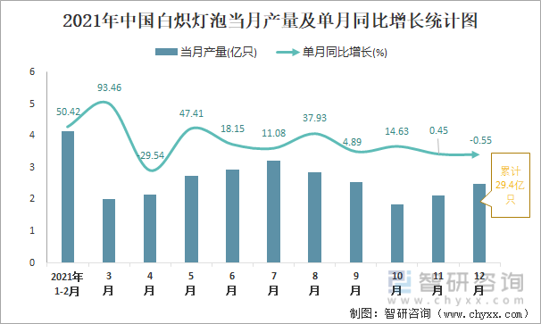 2021年中国白炽灯泡当月产量及单月同比增长统计图