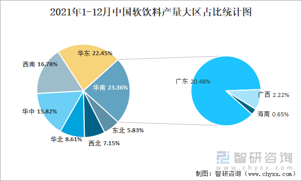 2021年1-12月中国软饮料产量大区占比统计图