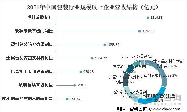 2021年中国包装行业规模以上企业营收结构（亿元）