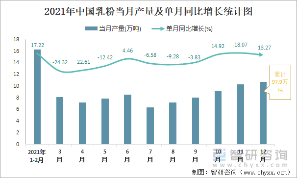 2021年中国乳粉当月产量及单月同比增长统计图