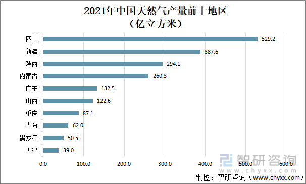 2021年中国天然气产量前十地区