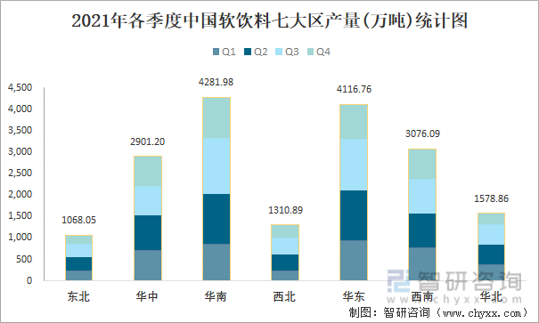 2021年各季度中国软饮料七大区产量统计图