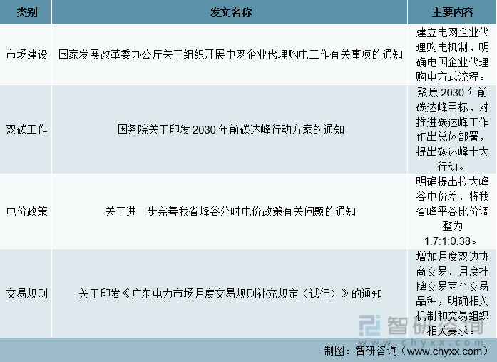 2021年广东电力市场相关政策文件