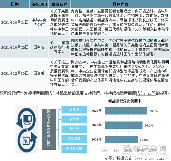 多部委出台“双碳”政策规划,加快发展新能源汽车