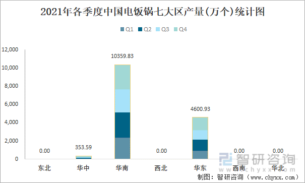 2021年各季度中国电饭锅七大区产量统计图