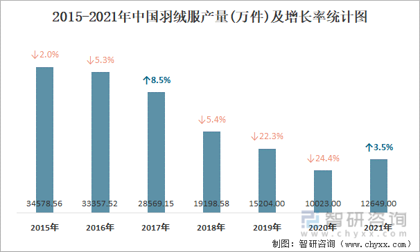 2015-2021年中国羽绒服产量及增长率统计图
