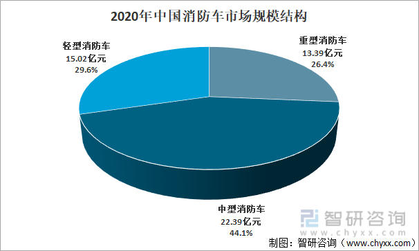 2020年中国消防车市场规模结构