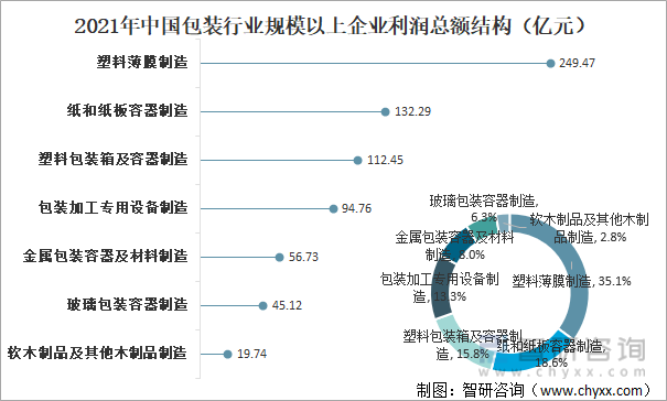 2021年中国包装行业规模以上企业利润总额结构（亿元）