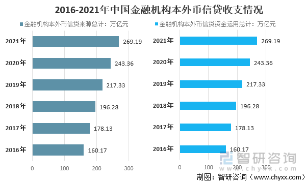 2016-2021年中国金融机构本外币信贷收支情况（单位：万亿元）
