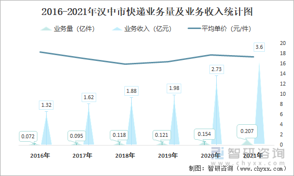 2016-2021年汉中市快递业务量及业务收入统计图