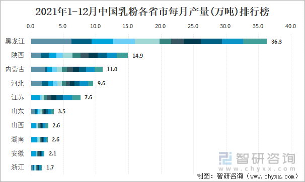 2021年1-12月中国乳粉各省市每月产量排行榜