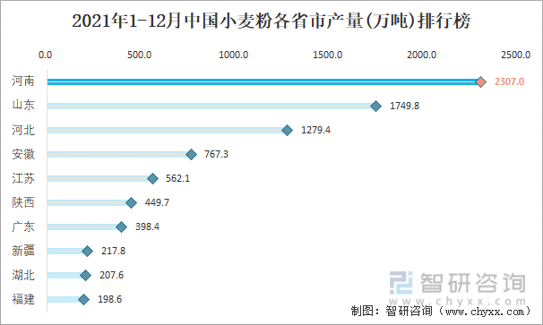2021年1-12月中国小麦粉各省市产量排行榜