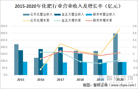 2015-2020年化肥行业营业收入及增长率（亿元）