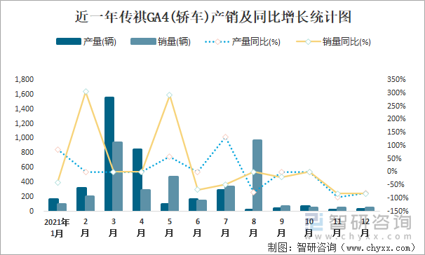 近一年传祺GA4(轿车)产销及同比增长统计图