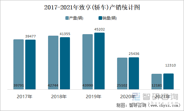 2017-2021年致享(轿车)产销统计图