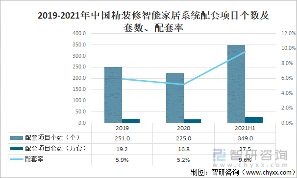 2019-2021年中国精装修智能家居系统配套项目个数及套数、配套率