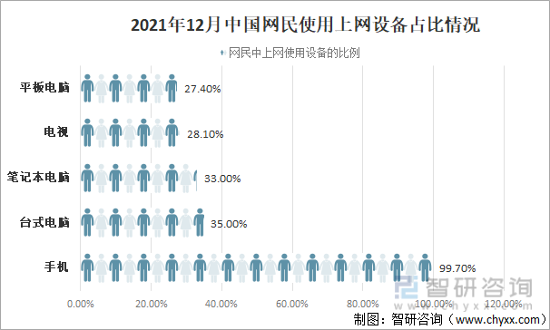 2021年12月中国网民使用上网设备占比情况