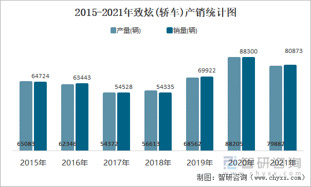 2015-2021年致炫(轿车)产销统计图