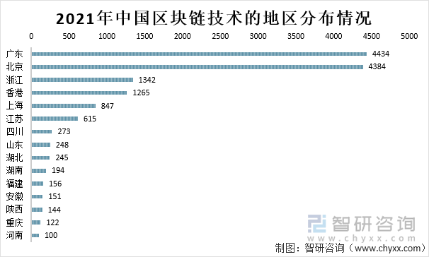 2021年中国区块链技术的地区分布情况