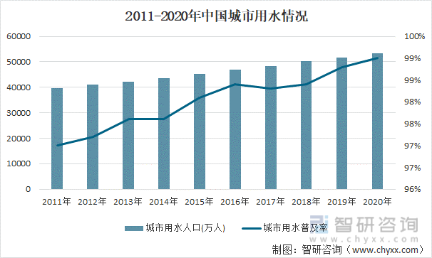 2011-2020年中国城市用水情况