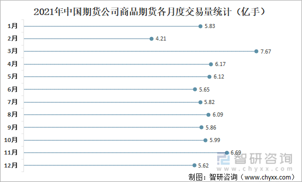 2021年中国期货公司商品期货各月度交易量统计（亿手）