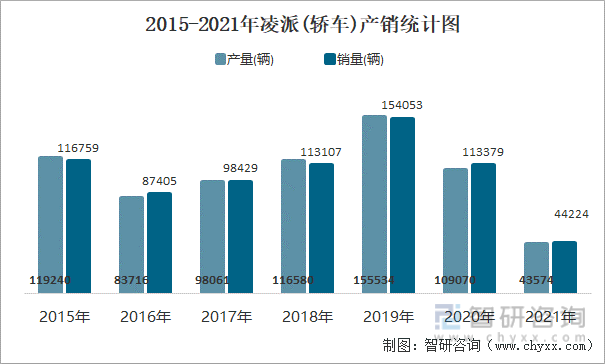2015-2021年凌派(轿车)产销统计图