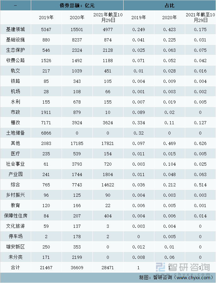 截止到2021/10/29年中国专项债统计（单位：亿元、%）