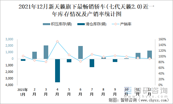 2021年12月新天籁旗下最畅销车(七代天籁2.0)近一年库存情况及产销率统计图