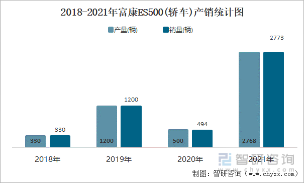 2018-2021年富康ES500(轿车)产销统计图
