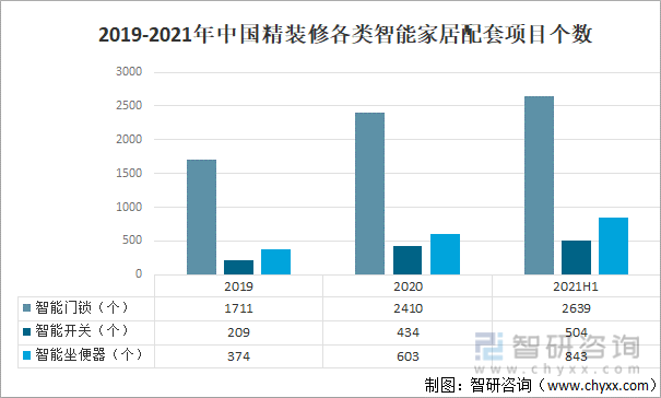2019-2021年中国精装修各类智能家居配套项目个数