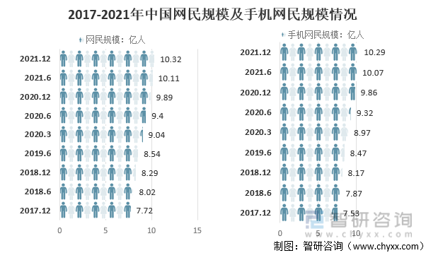 2017-2021年中国网民规模及手机网民规模情况