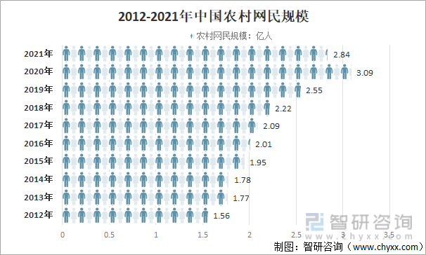 2012-2021年中国农村网民规模