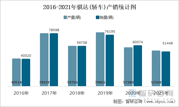 2016-2021年骐达(轿车)产销统计图