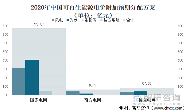 2020年中国可再生能源电价附加预期方案（单位：亿元）