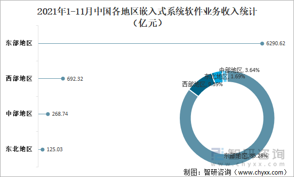 2021年1-11月中国各地区嵌入式系统软件业务收入统计（亿元）
